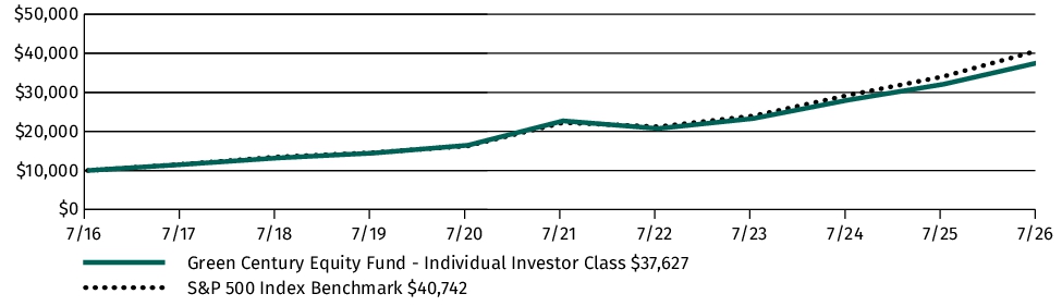 Fund Performance - Growth of 10K