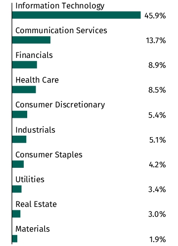 Graphical Representation - Allocation 1 Chart