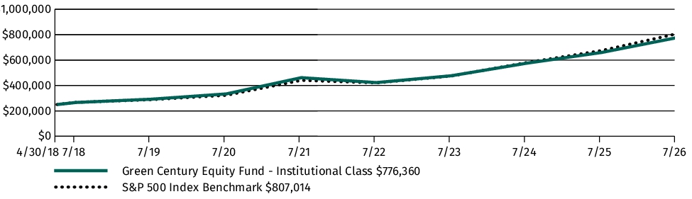 Fund Performance - Growth of 10K