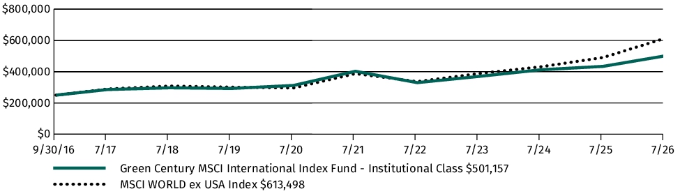 Fund Performance - Growth of 10K