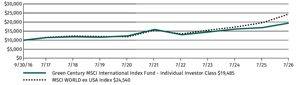 Fund Performance - Growth of 10K