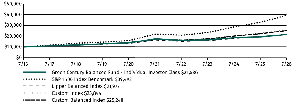 Fund Performance - Growth of 10K