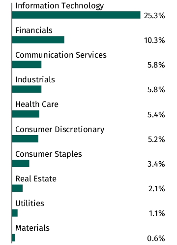 Graphical Representation - Allocation 1 Chart