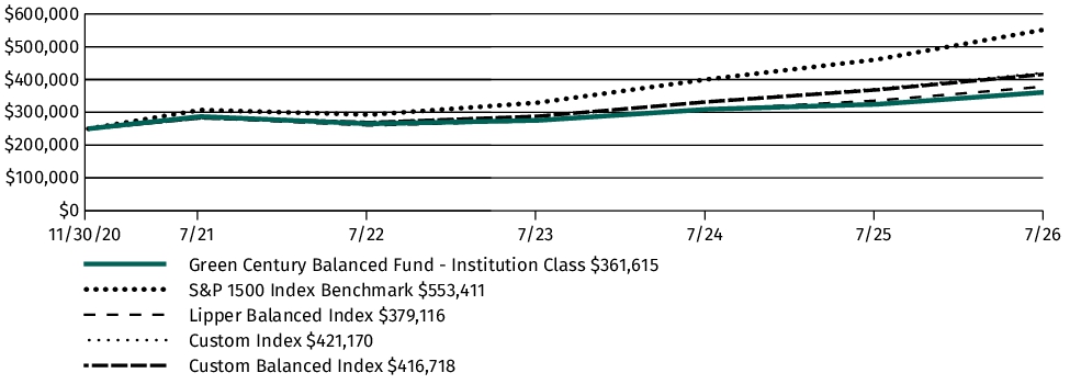 Fund Performance - Growth of 10K