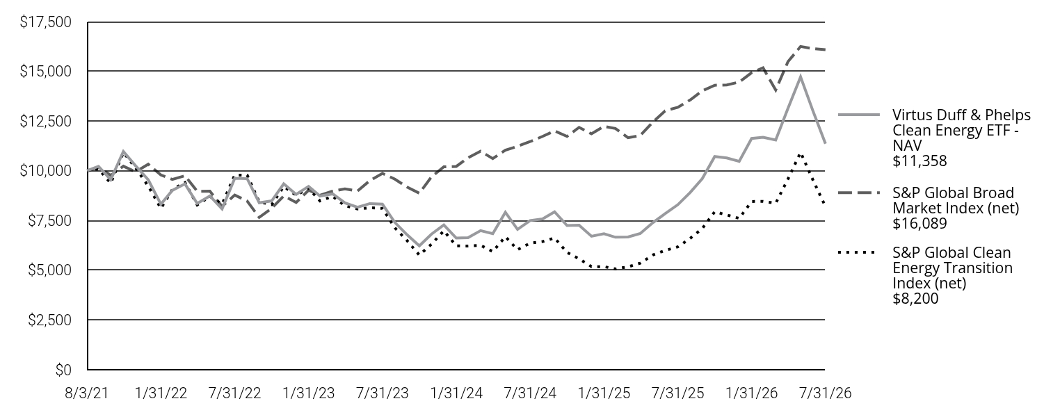 A line chart as described in the following paragraph