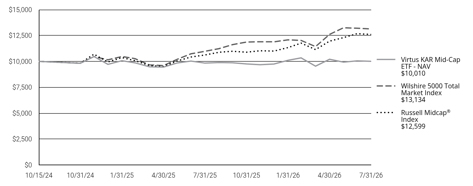 A line chart as described in the following paragraph
