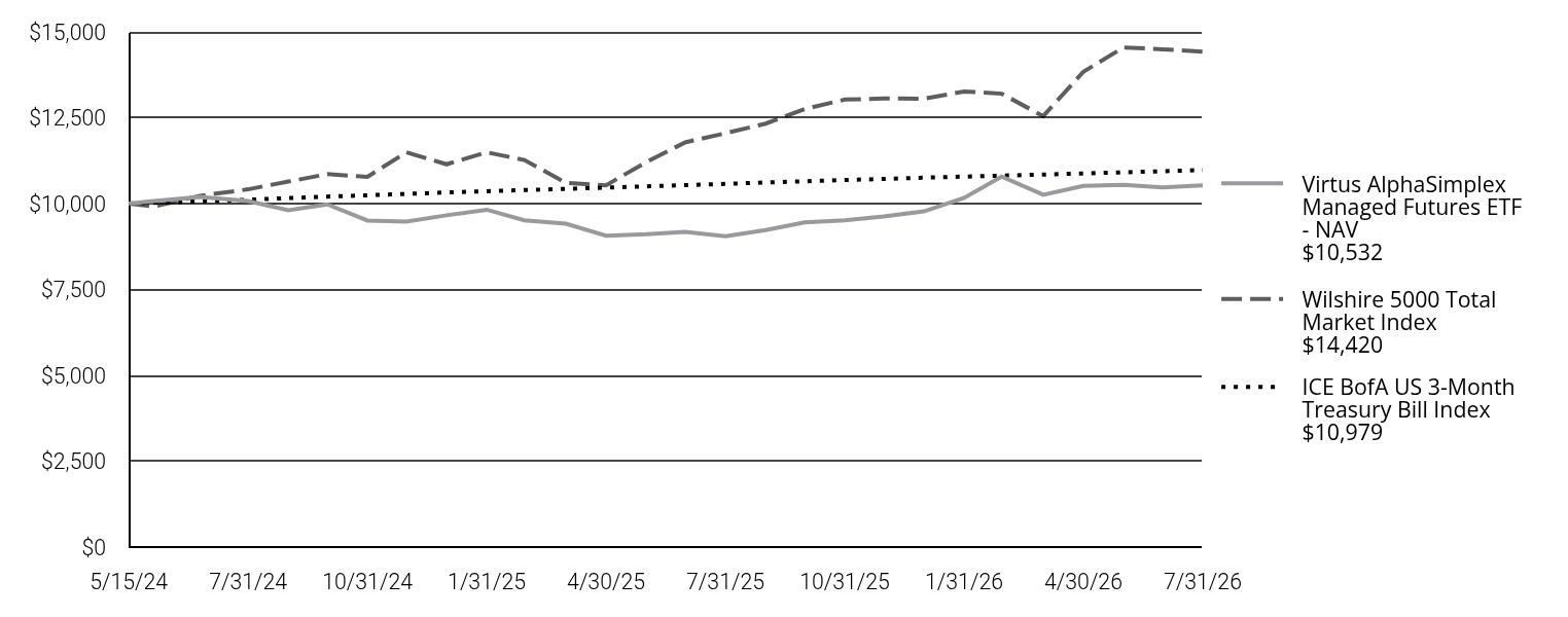 A line chart as described in the following paragraph