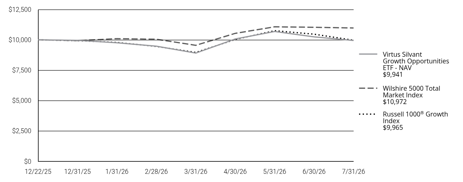 A line chart as described in the following paragraph