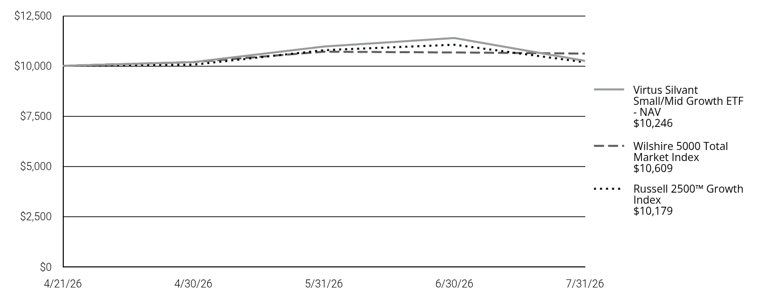 A line chart as described in the following paragraph