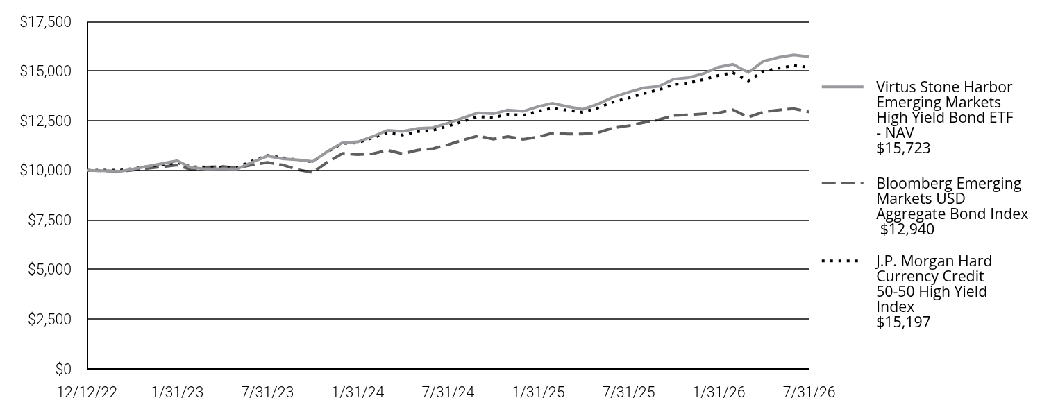 A line chart as described in the following paragraph