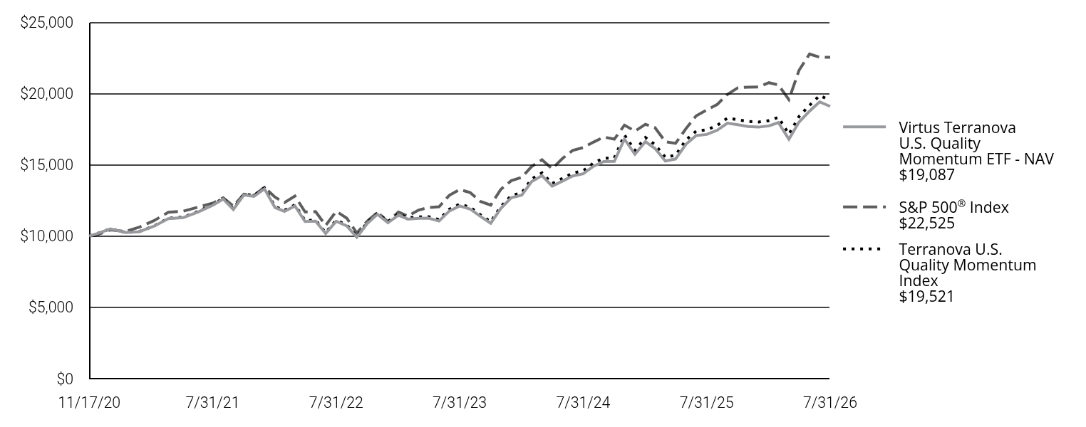 A line chart as described in the following paragraph
