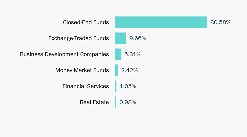 Group By Sector Chart