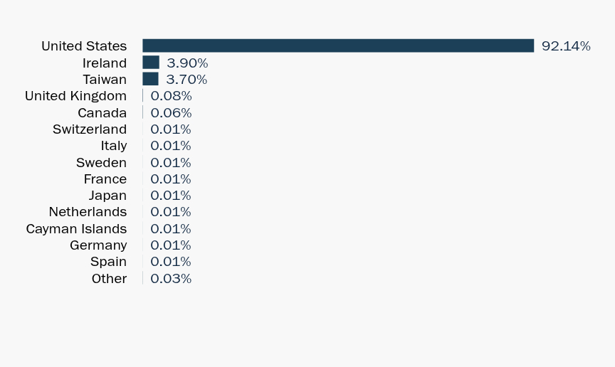 Group By Country Chart