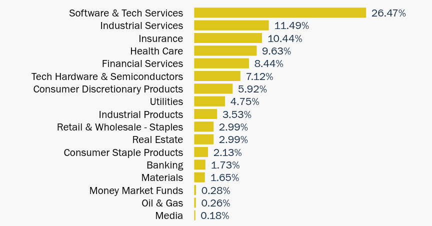 Group By Sector Chart
