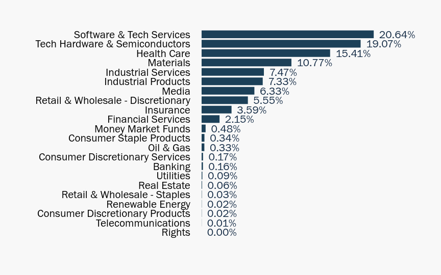 Group By Sector Chart