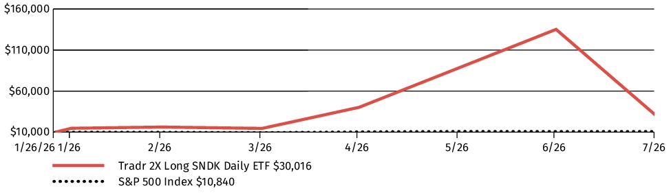 Fund Performance - Growth of 10K