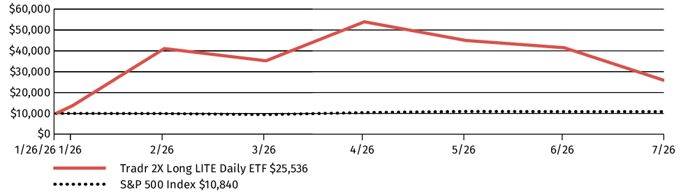 Fund Performance - Growth of 10K