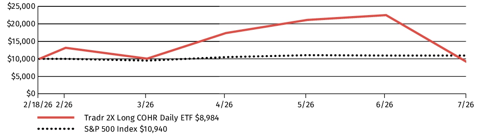 Fund Performance - Growth of 10K