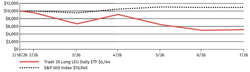 Fund Performance - Growth of 10K