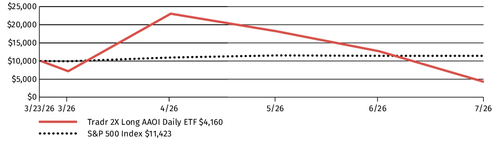 Fund Performance - Growth of 10K