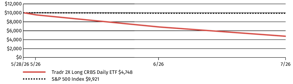 Fund Performance - Growth of 10K