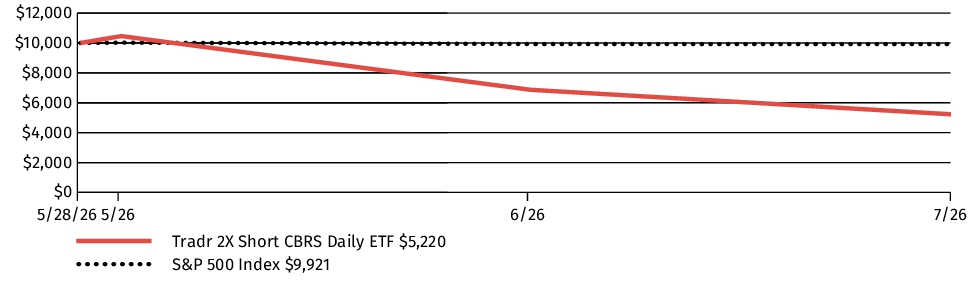 Fund Performance - Growth of 10K
