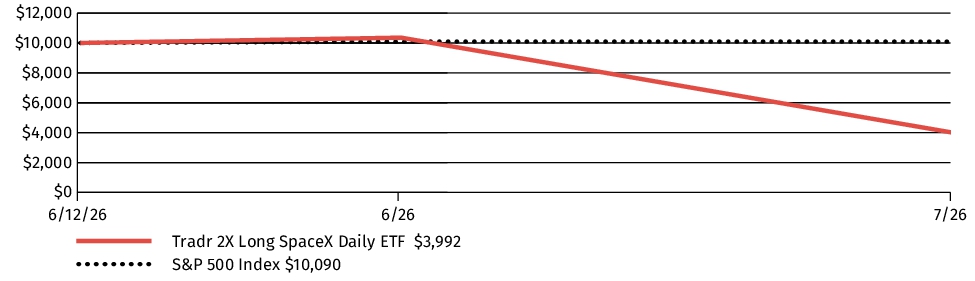 Fund Performance - Growth of 10K