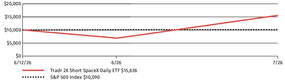 Fund Performance - Growth of 10K