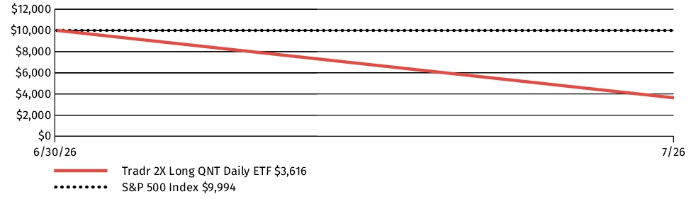 Fund Performance - Growth of 10K