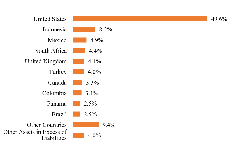 Group By Country Chart