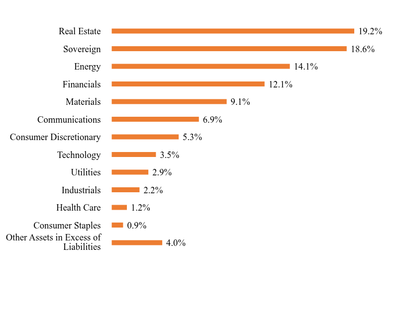 Group By Sector Chart