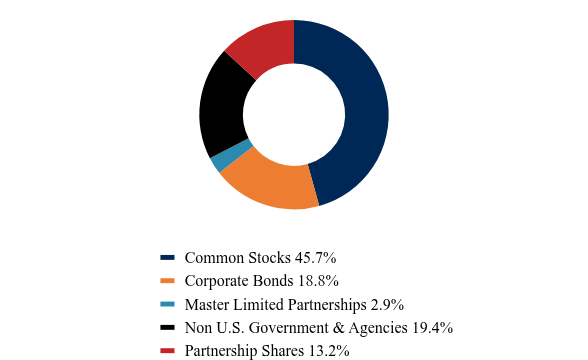 Group By Asset Type Chart