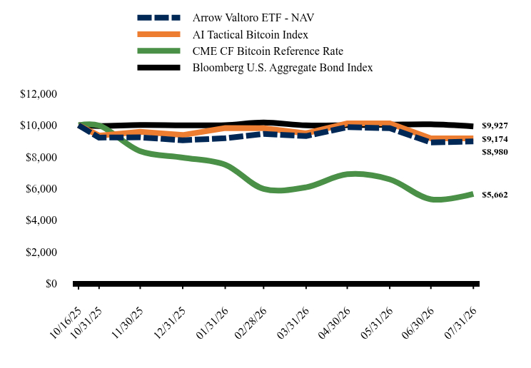 Chart showing performance over last 10 years or since inception