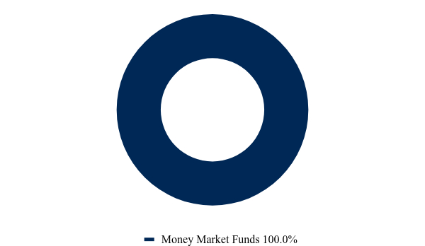 Group By Asset Type Chart