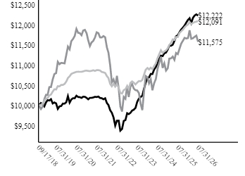 Ad2 Performance Graph