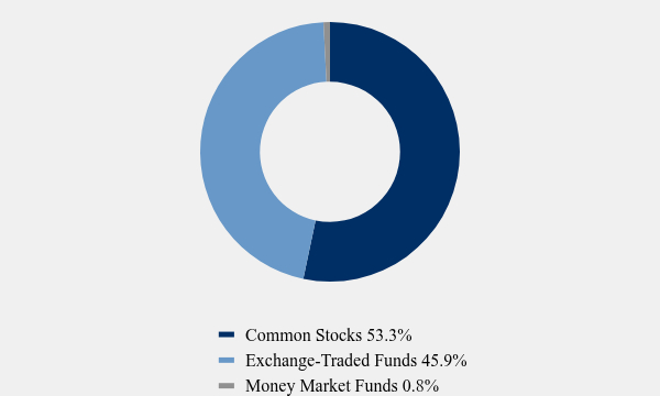 Group By Asset Type Chart