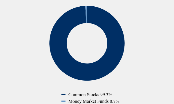 Group By Asset Type Chart