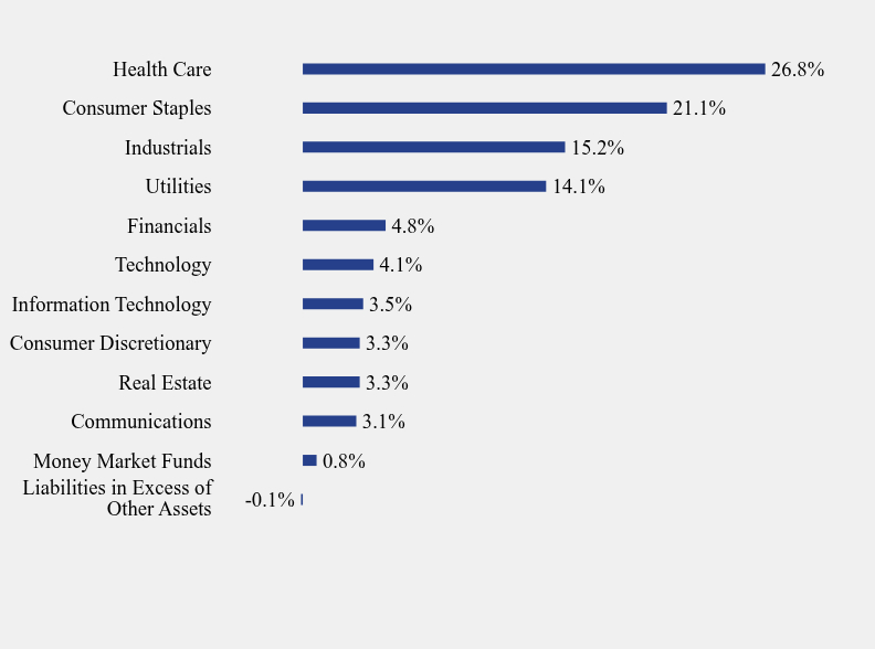 Group By Sector Chart