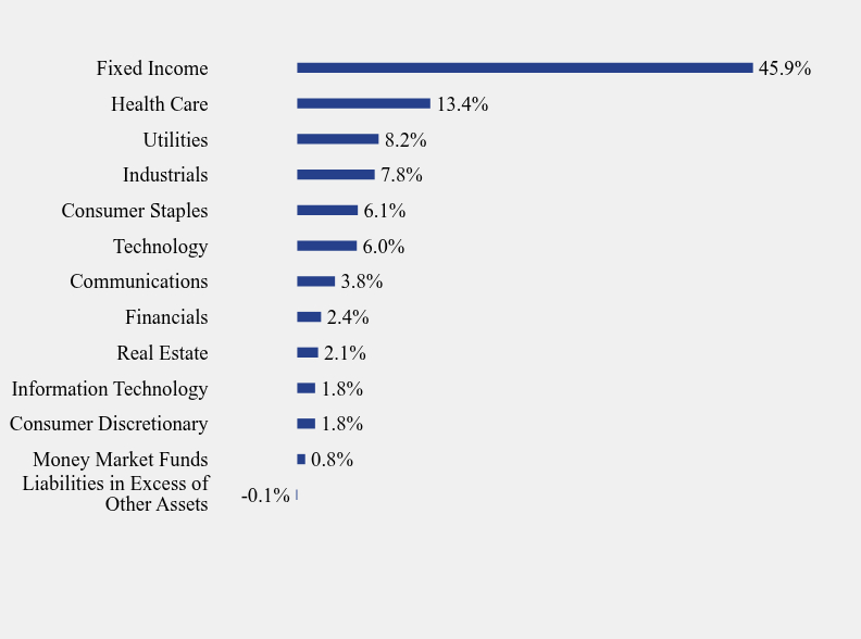 Group By Sector Chart