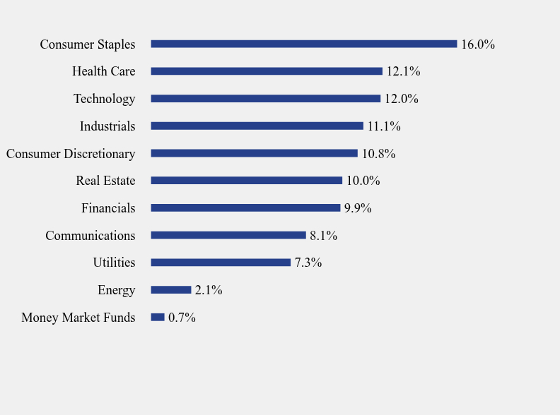 Group By Sector Chart