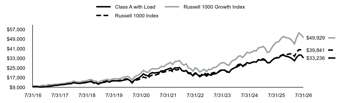 Growth of 10K Chart