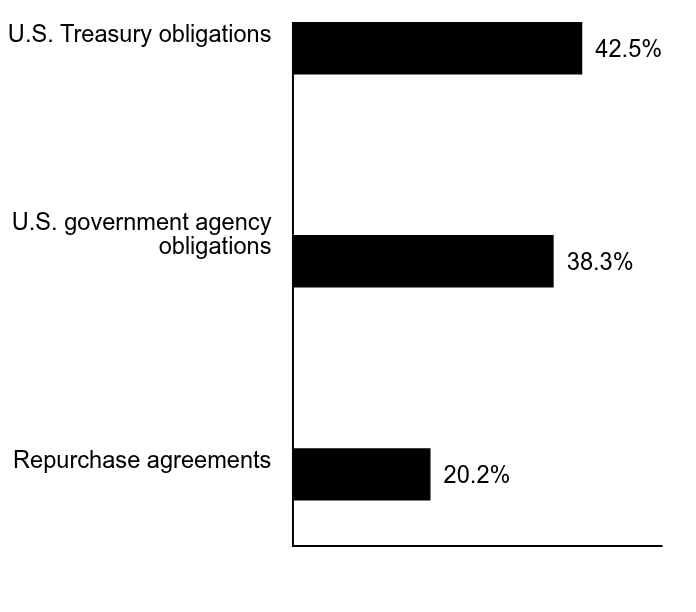 Group By Sector Chart