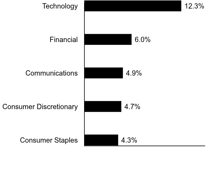 Group By Sector Chart
