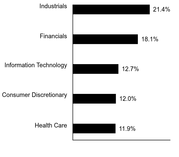 Group By Sector Chart