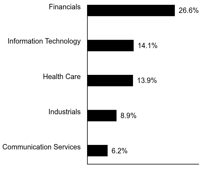 Group By Sector Chart