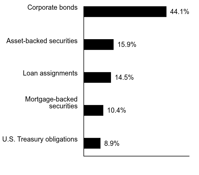 Group By Sector Chart