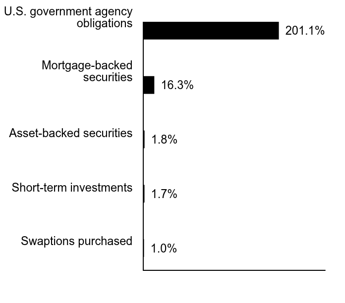 Group By Sector Chart