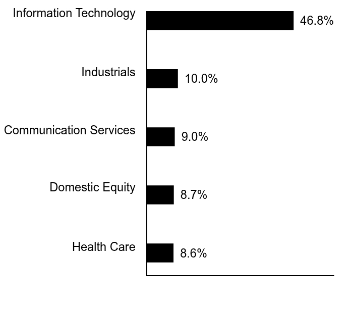 Group By Sector Chart