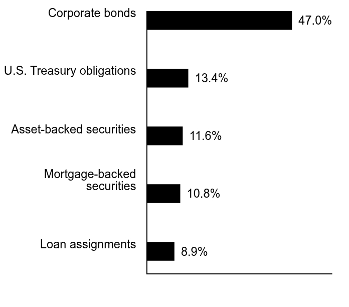 Group By Sector Chart