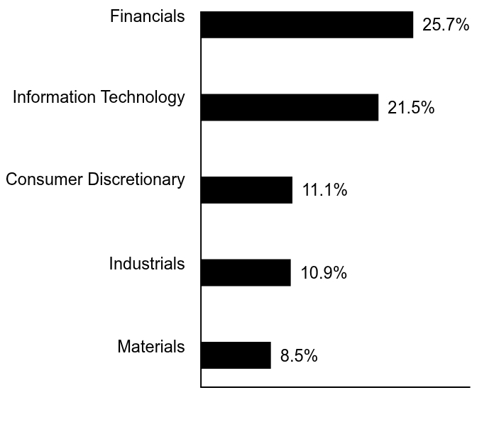 Group By Sector Chart